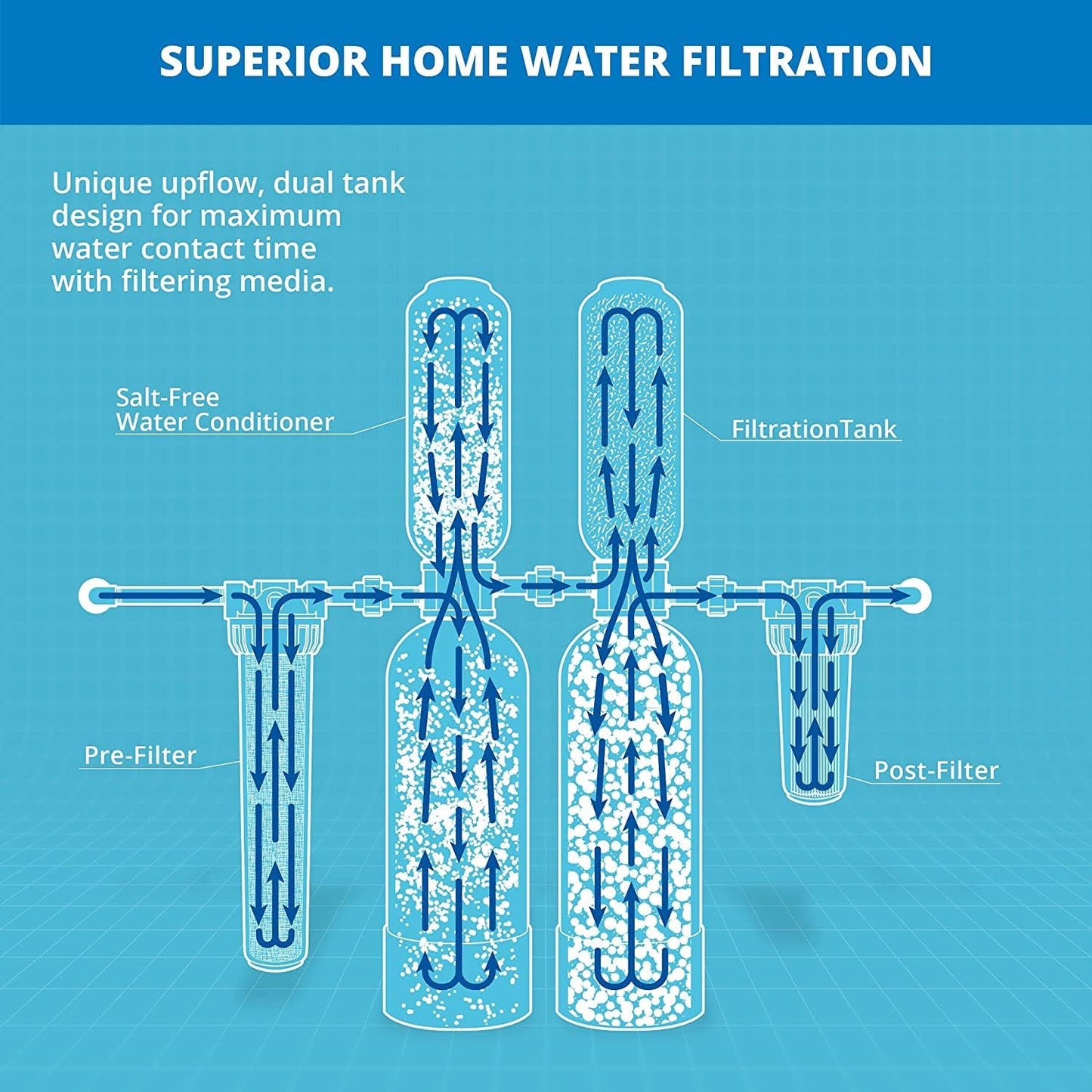 Aquasana Whole House Well Water Filter System (1 tank only)